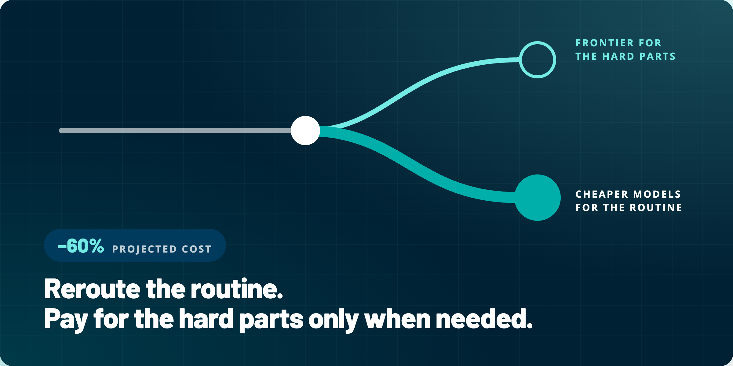 Route routine, well-defined work to cheaper models and reserve frontier models for the hard parts, cutting projected cost by about 60 percent.