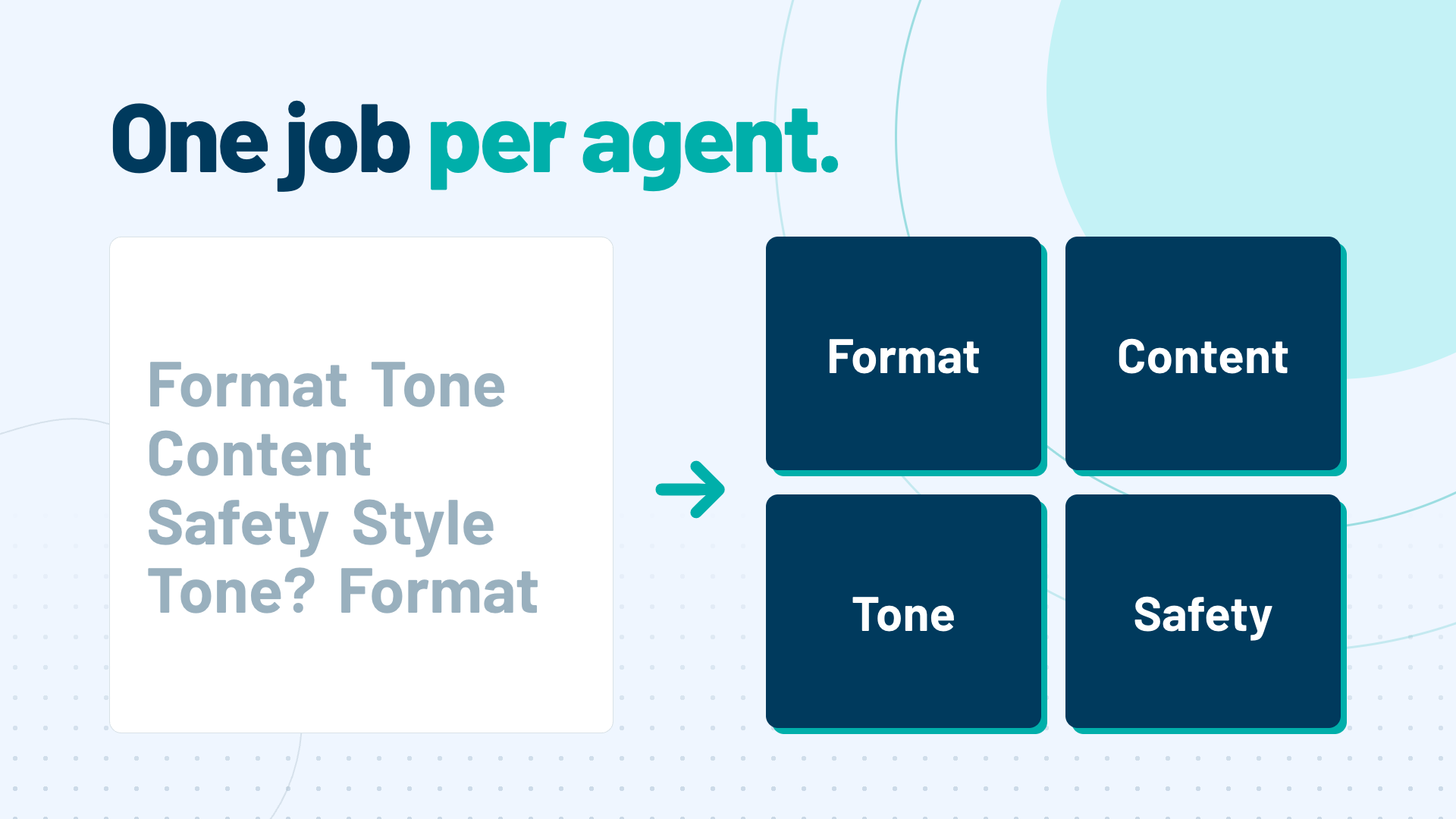 One job per agent: a single prompt mixing format, tone, content, and safety, split into four focused agents.