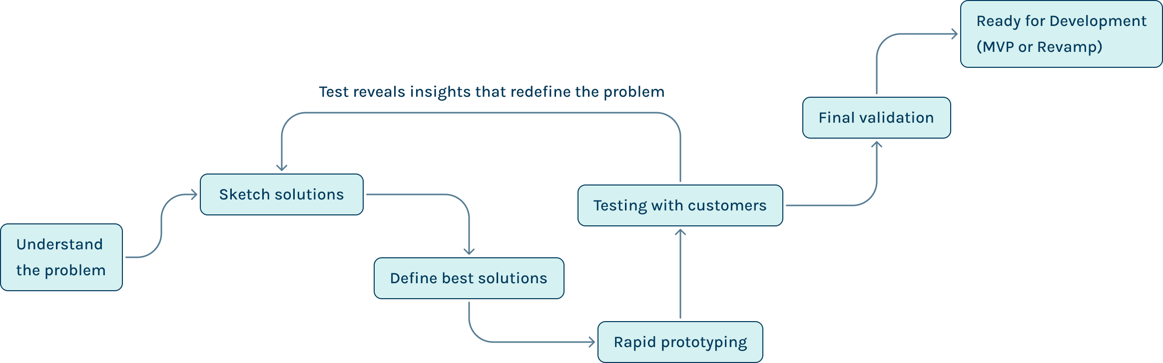 Design sprint process diagram