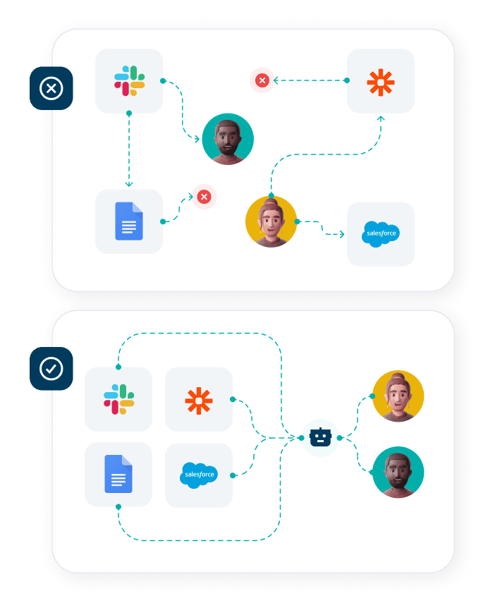 Comparison diagram: top panel shows a broken workflow with missed messages between Slack, Google Docs, Zapier, and Salesforce; bottom panel shows the same tools unified through a Telos automation hub that routes correctly to every team member
